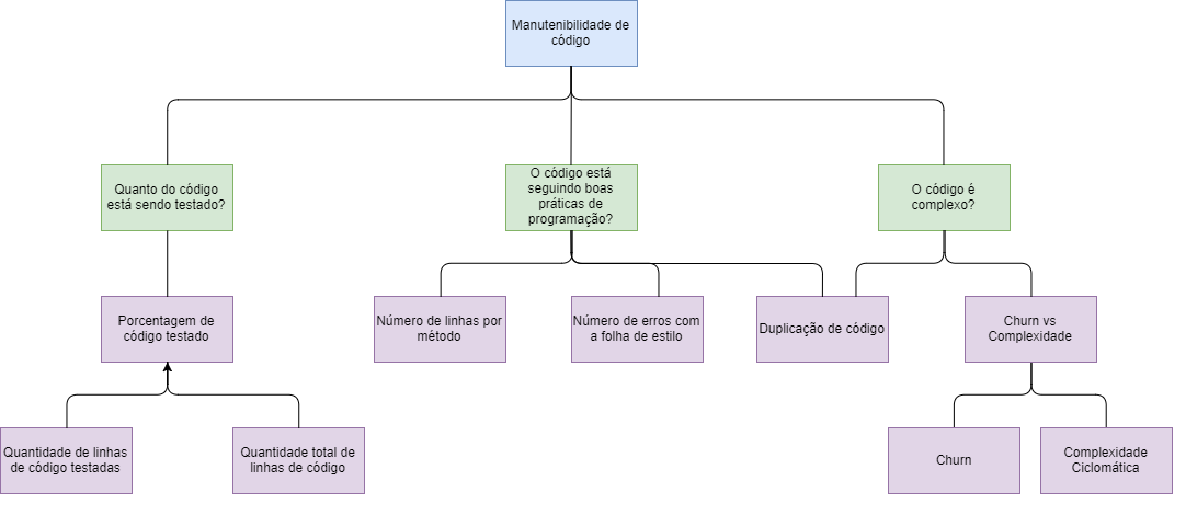 Diagrama do objetivo de medição 01