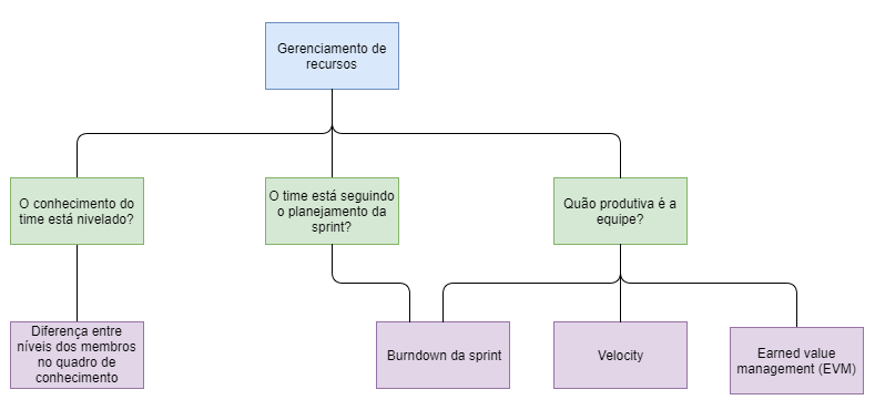 Diagrama do objetivo de medição 02