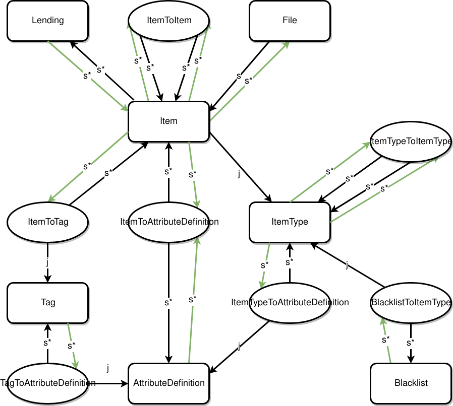 Database Model