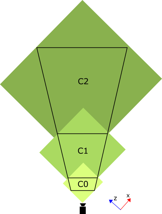 Frustum and Cascades