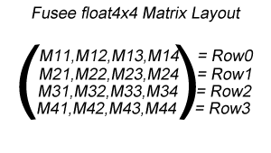 float4x4 Layout