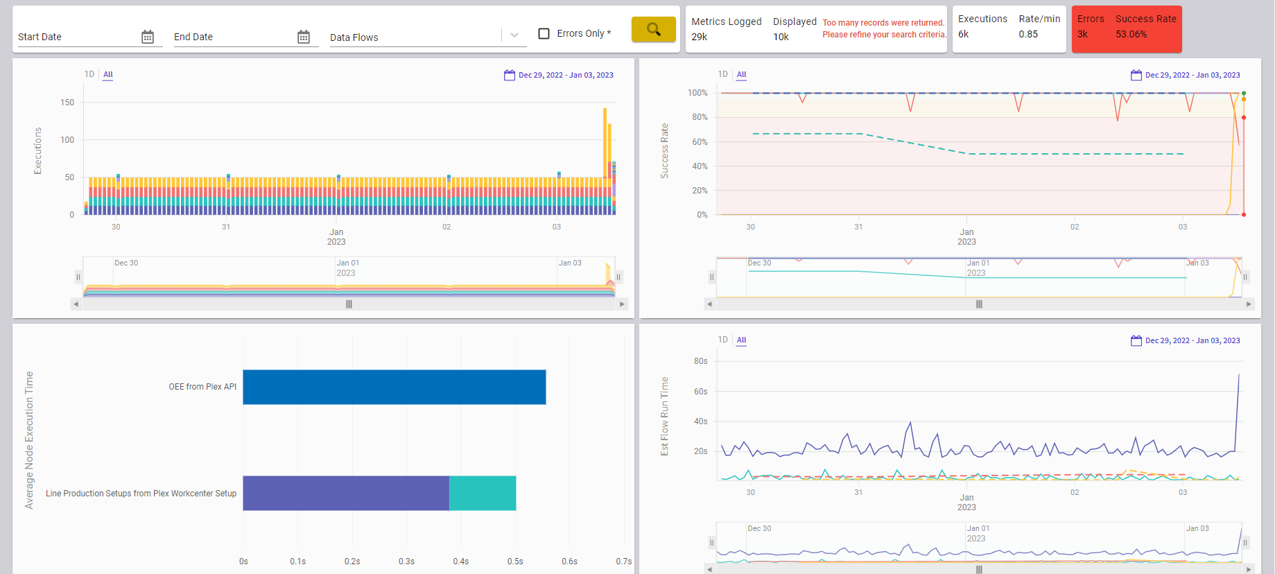 Data Flow Metrics Dashboard