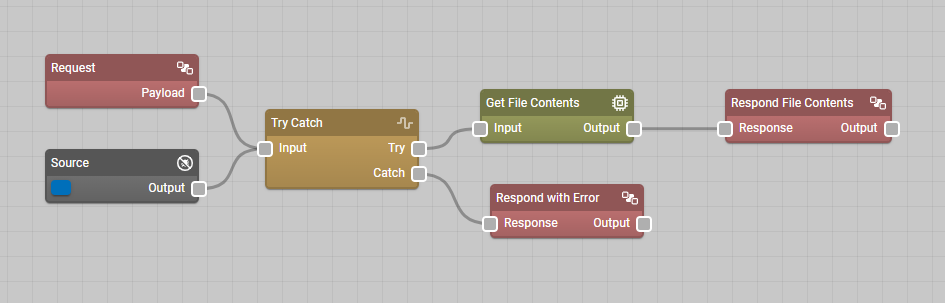 An example Edge flow for an HTTP Server device that returns the contents of a file