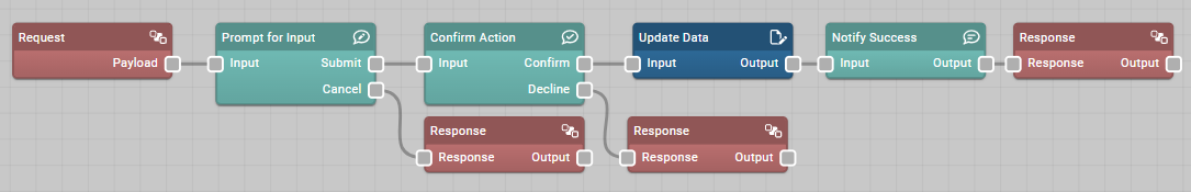 When a user clicks a flow button, prompt for input, ask them to confirm their action, issue a mutation, then show a notification indicating success.