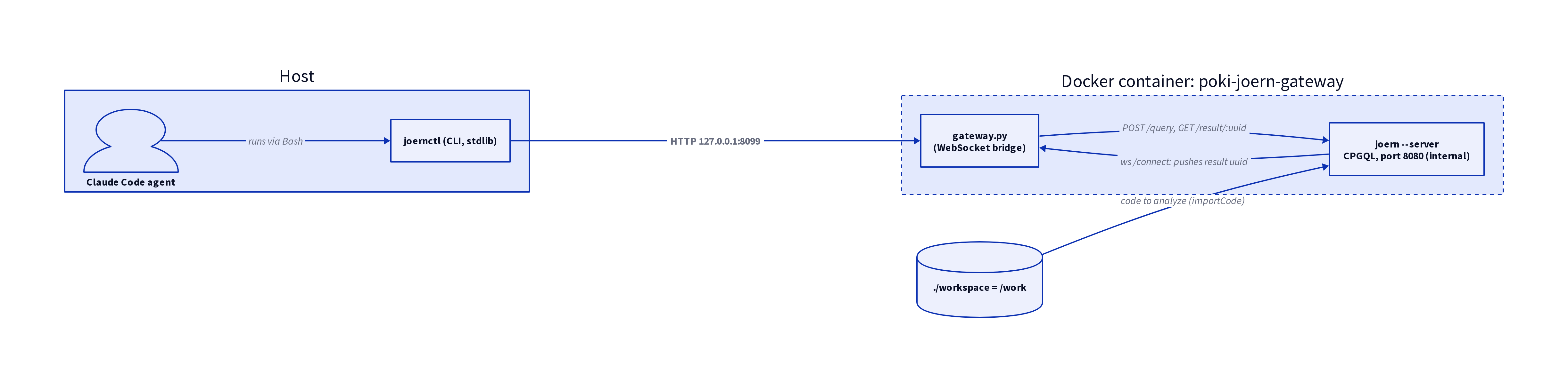 Joern gateway architecture