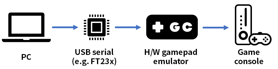 GitHub - GameControllerizer/GcOpsJs: NodeJs interface for GC H/W ...