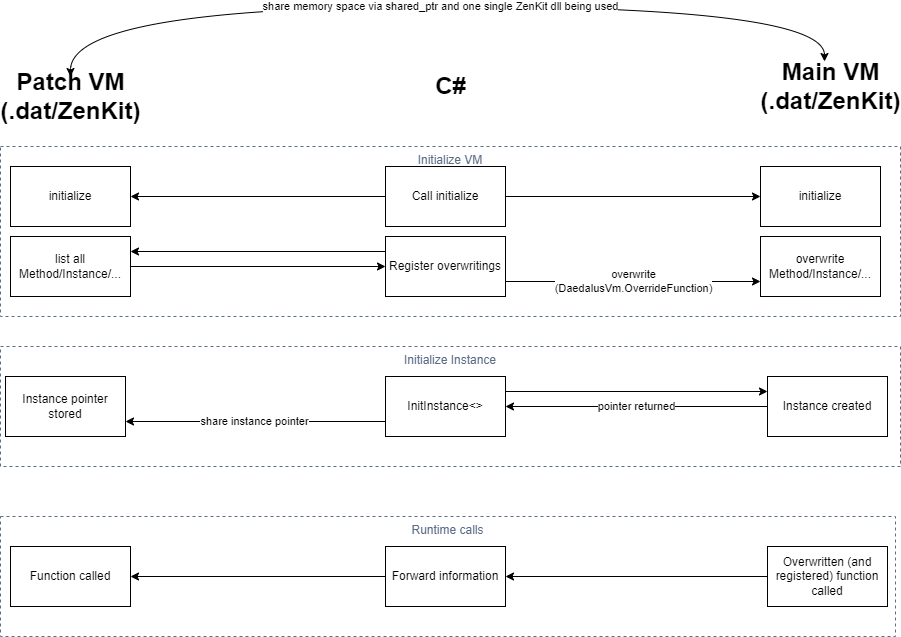 ZenKit patching of Daedalus VMs