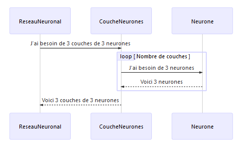 Diagramme de Classe