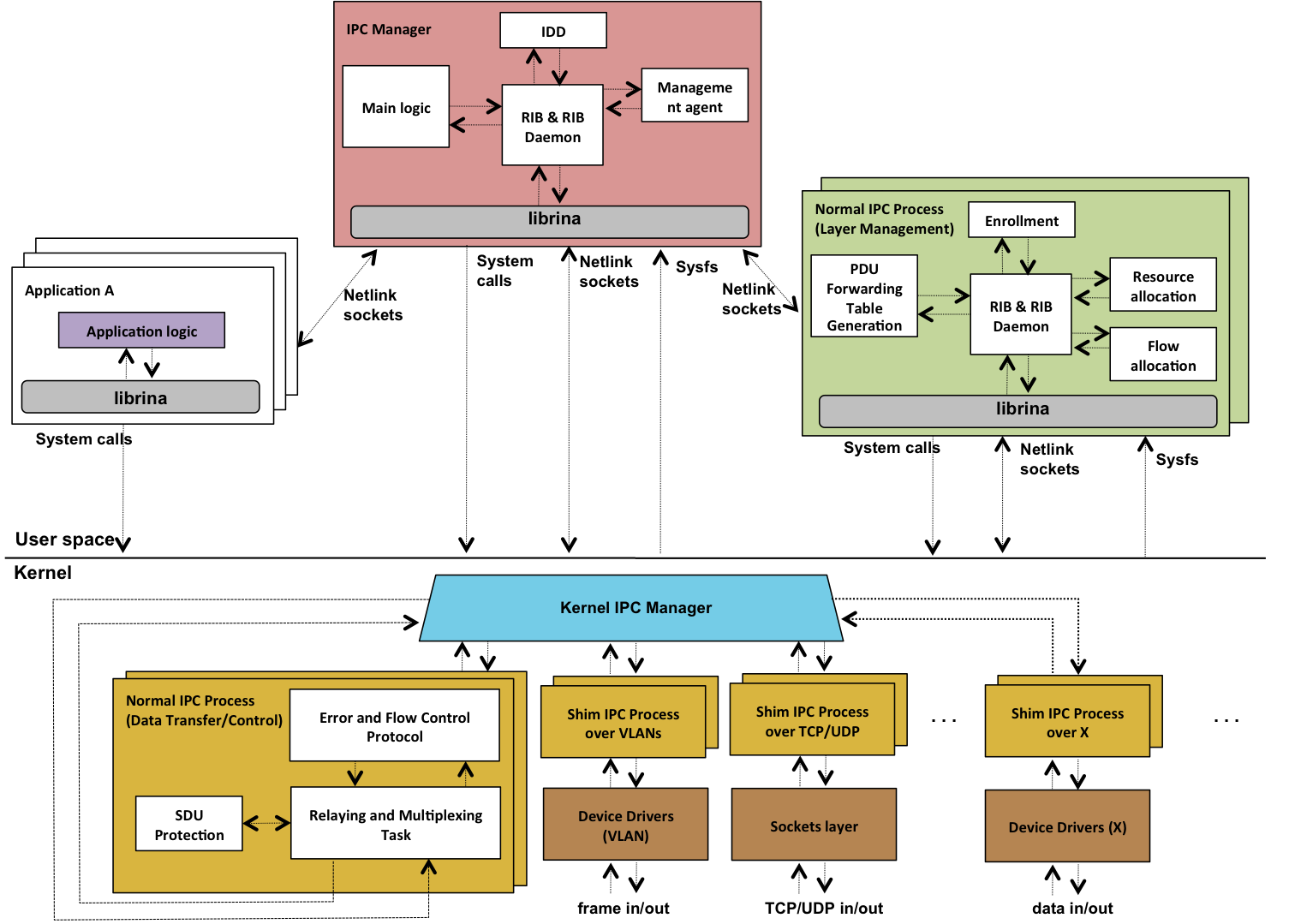 Main logic. IPC Manager.