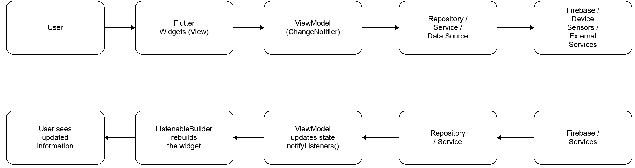 Flutter interaction flow