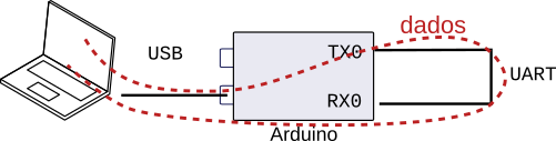 LoopBack UART fluxo de dados