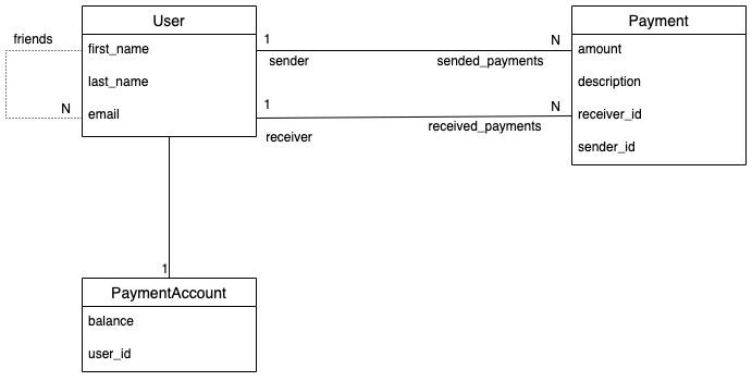 Classes diagram