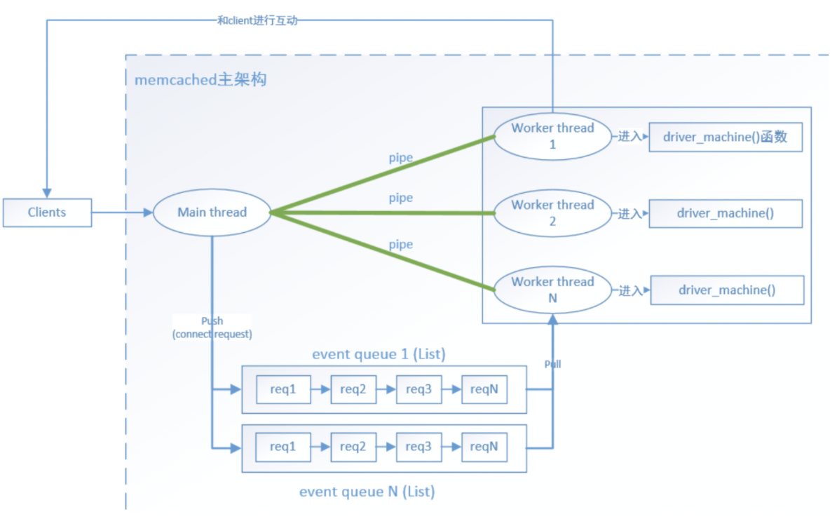 memcached网络处理模型