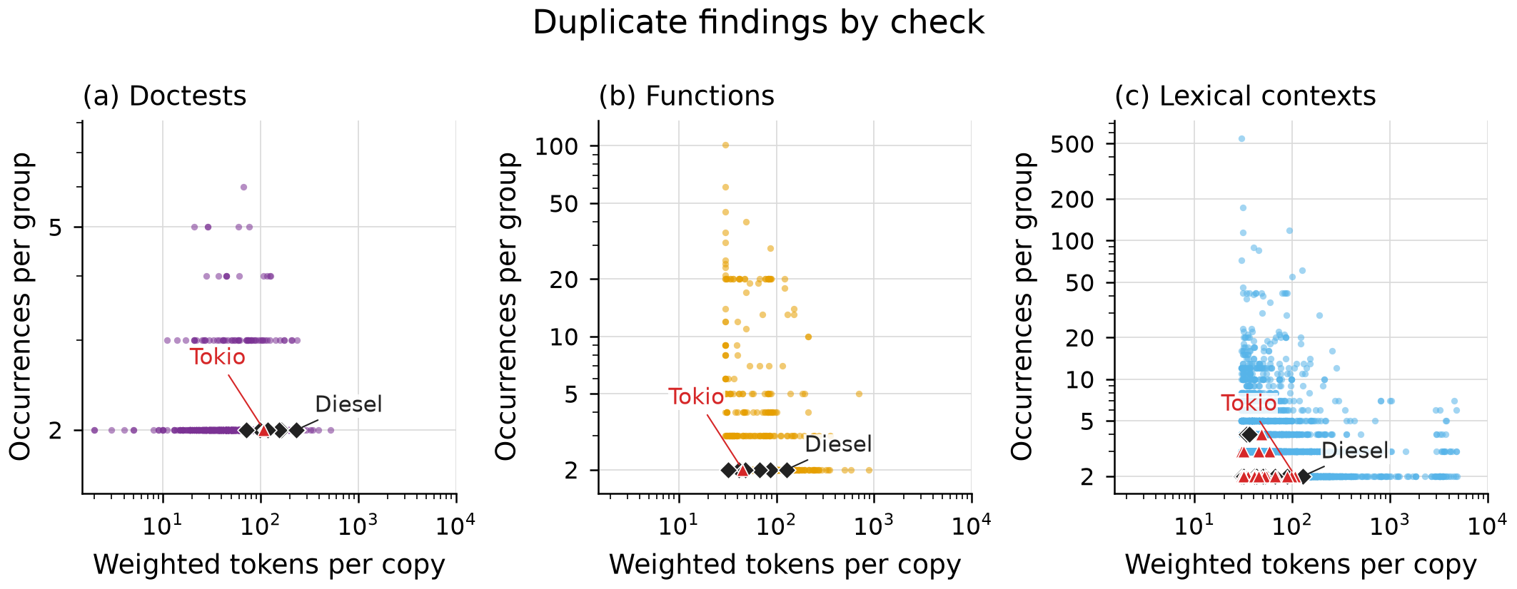 Doctest, function and lexical-context findings by weighted token size and occurrence count