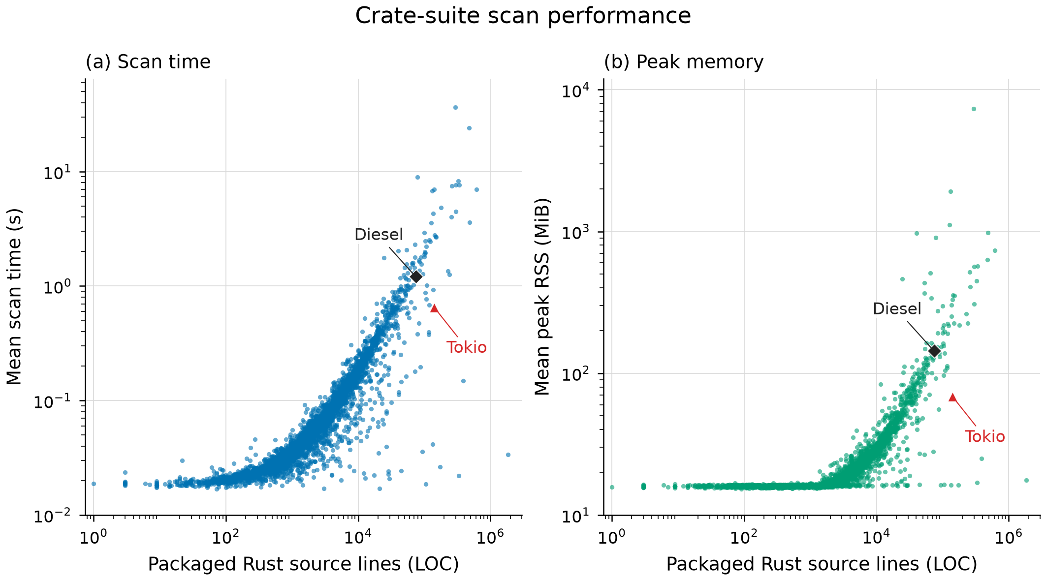 Mean scan time and peak RSS against packaged Rust source lines