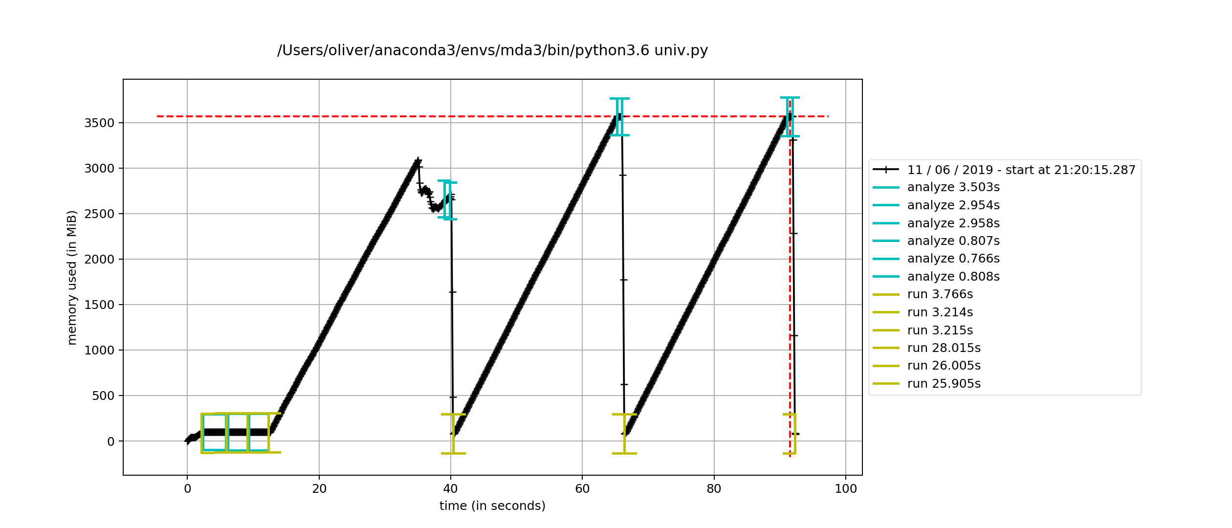 Time trace of memory consumption with manual garbage collection.