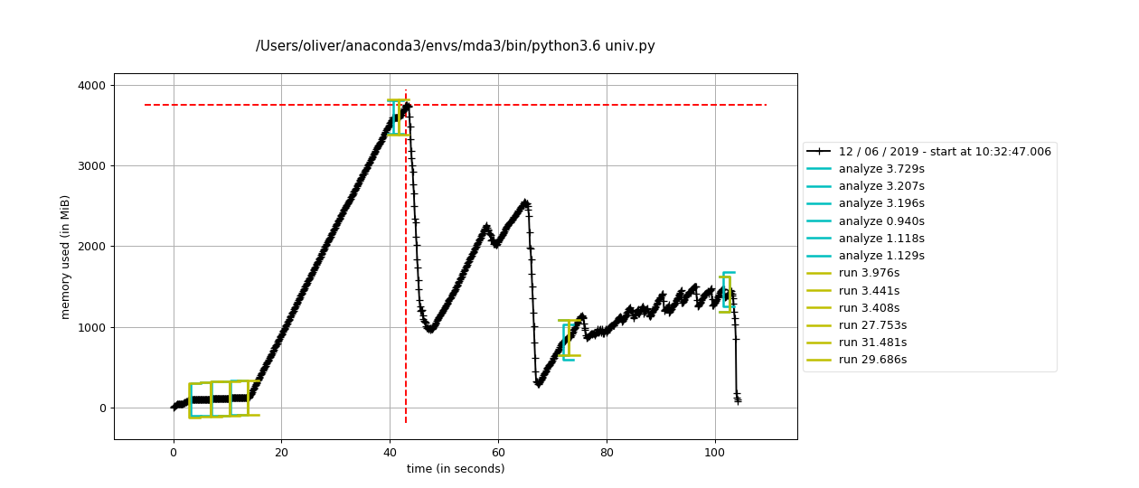 Time trace of memory consumption with Python's automatic garbage collection.