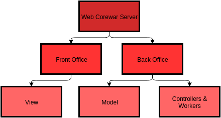 WBS_Root