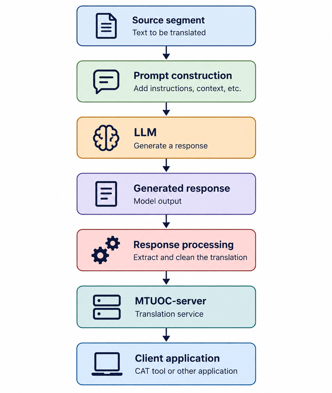 LLM-based translation workflow