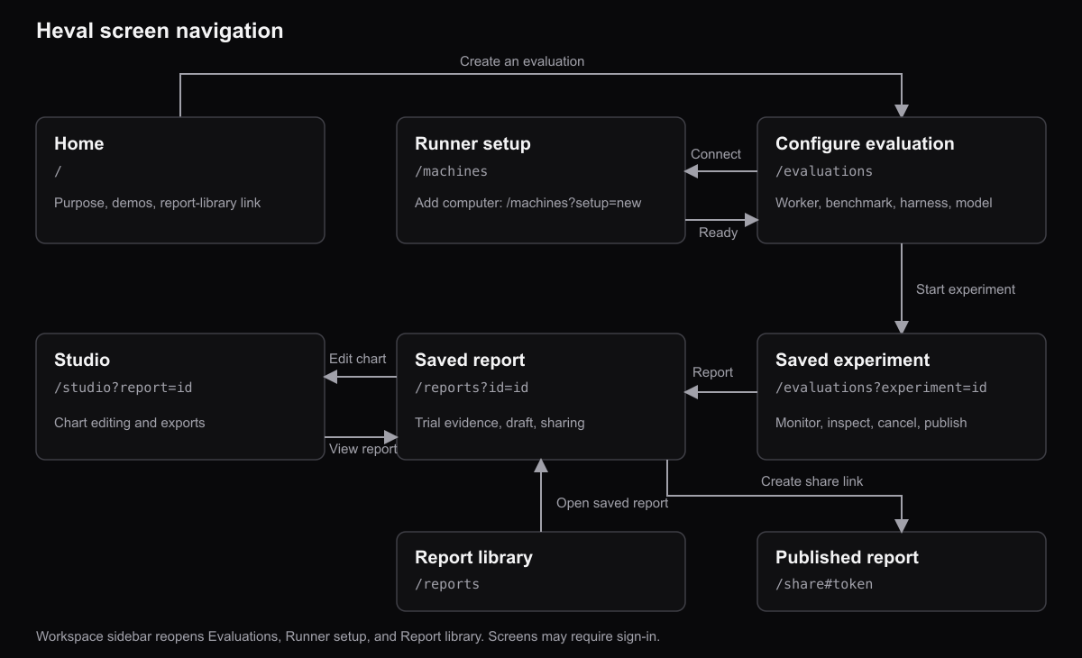 Heval navigation using the implemented routes