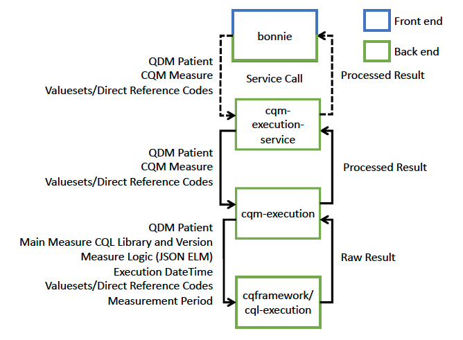 Back end patient calculation