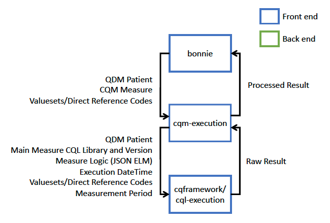 Front end patient calculation