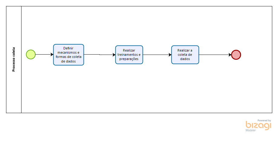 Processo de coleta