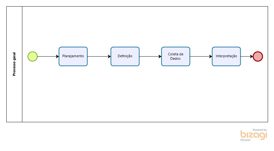 Processo Geral