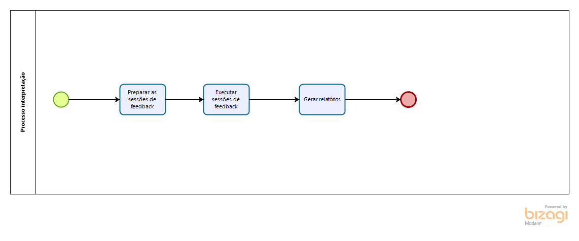 Processo de interpretação