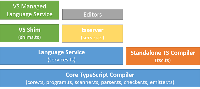 TypeScript language service