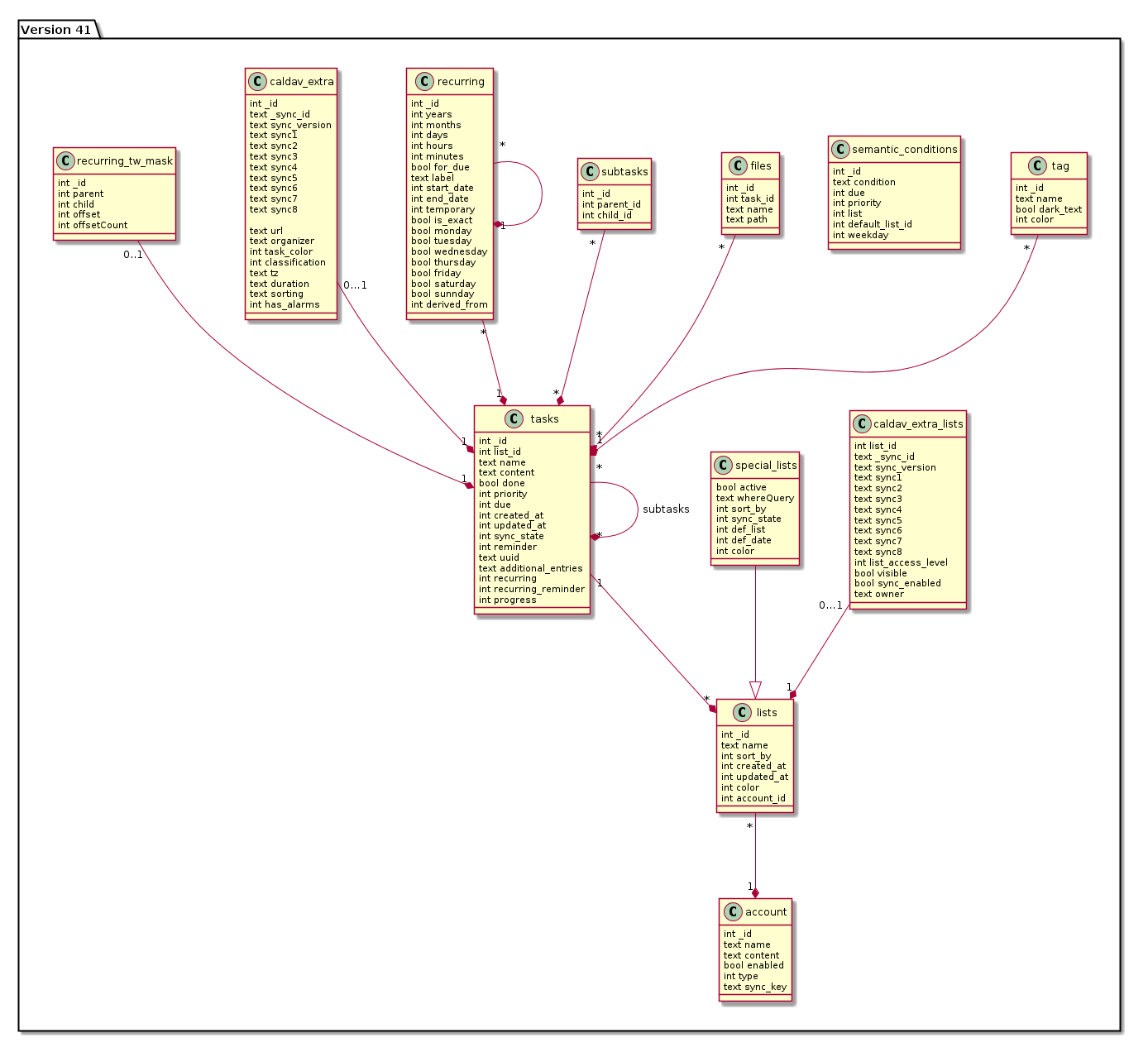 Database structure