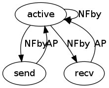 https://raw.githubusercontent.com/wiki/ModelInference/synoptic/images/inv-fingerprinting/invariants-node0-round1.dot.png