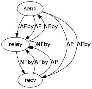 https://raw.githubusercontent.com/wiki/ModelInference/synoptic/images/inv-fingerprinting/invariants-node0-round2.dot.png