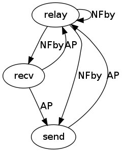 https://raw.githubusercontent.com/wiki/ModelInference/synoptic/images/inv-fingerprinting/invariants-node0-round3.dot.png