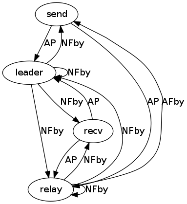 https://raw.githubusercontent.com/wiki/ModelInference/synoptic/images/inv-fingerprinting/invariants-node4-round2.dot.png