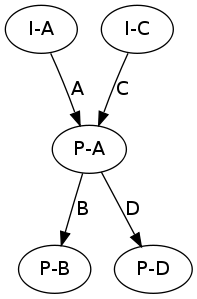 https://raw.githubusercontent.com/wiki/ModelInference/synoptic/images/mergeStatesMiddle-S.dot.png