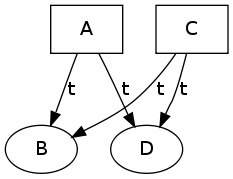 https://raw.githubusercontent.com/wiki/ModelInference/synoptic/images/mergeStatesMiddle.dot.png