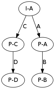 https://raw.githubusercontent.com/wiki/ModelInference/synoptic/images/mergeStatesTop-S.dot.png