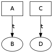 https://raw.githubusercontent.com/wiki/ModelInference/synoptic/images/mergeStatesTop.dot.png