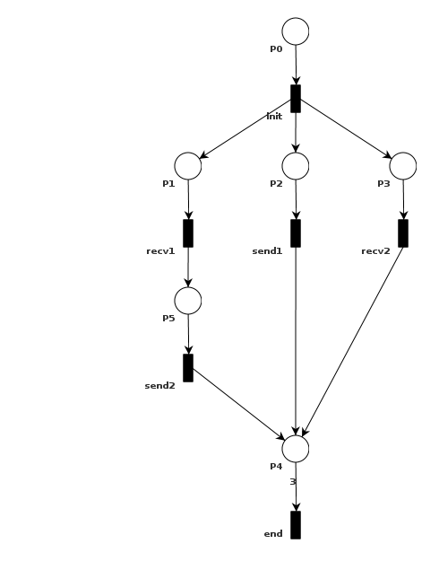 https://raw.githubusercontent.com/wiki/ModelInference/synoptic/images/peterson-max-concurrency/example-petri-net.png