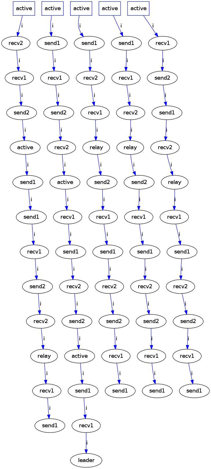 https://raw.githubusercontent.com/wiki/ModelInference/synoptic/images/peterson-max-concurrency/initial.dot.png