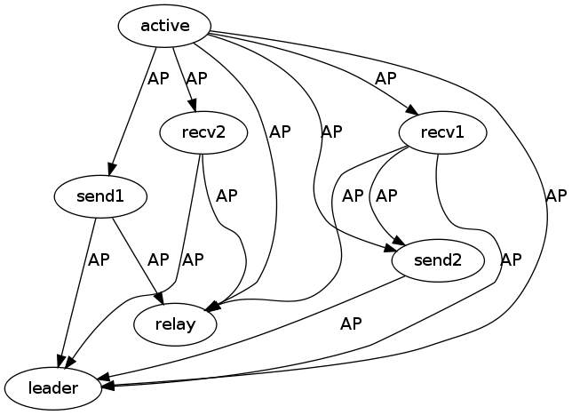 https://raw.githubusercontent.com/wiki/ModelInference/synoptic/images/peterson-max-concurrency/invariants-AP.dot.png