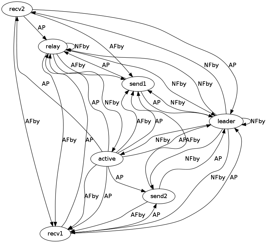 https://raw.githubusercontent.com/wiki/ModelInference/synoptic/images/peterson-max-concurrency/invariants.dot.png