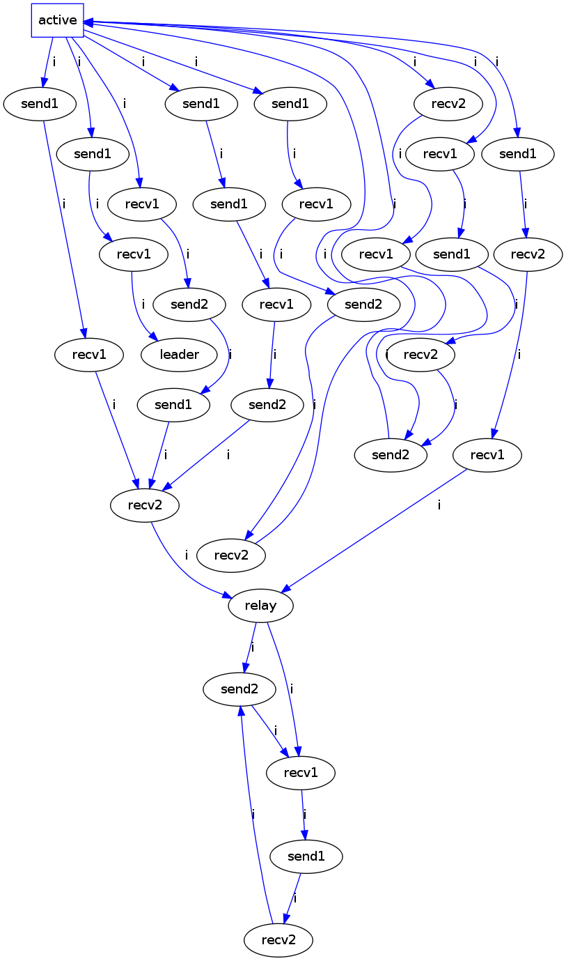 https://raw.githubusercontent.com/wiki/ModelInference/synoptic/images/peterson-max-concurrency/output-pg.dot.png