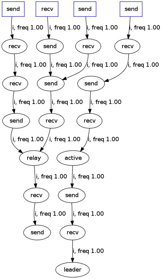 https://raw.githubusercontent.com/wiki/ModelInference/synoptic/images/peterson-norand.png