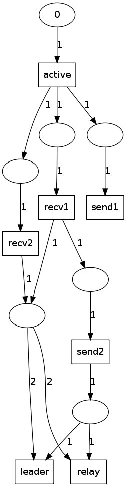 https://raw.githubusercontent.com/wiki/ModelInference/synoptic/images/petri-preliminary/final-noAF.dot.png