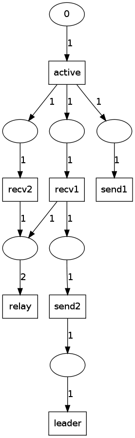 https://raw.githubusercontent.com/wiki/ModelInference/synoptic/images/petri-preliminary/final-noMutex.dot.png