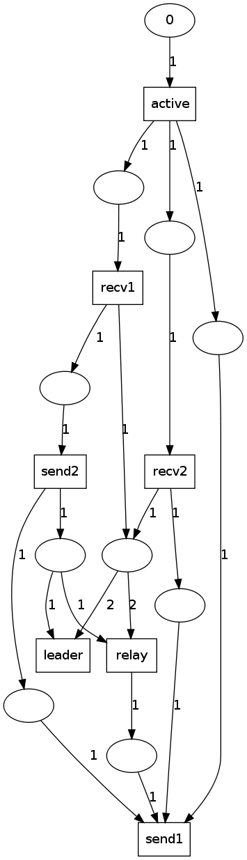 https://raw.githubusercontent.com/wiki/ModelInference/synoptic/images/petri-preliminary/final.dot.png