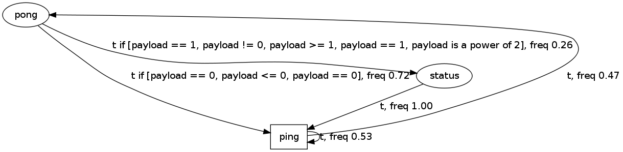 https://raw.githubusercontent.com/wiki/ModelInference/synoptic/images/ping-pong-invariants/ping-minimized-nosep.dot.png