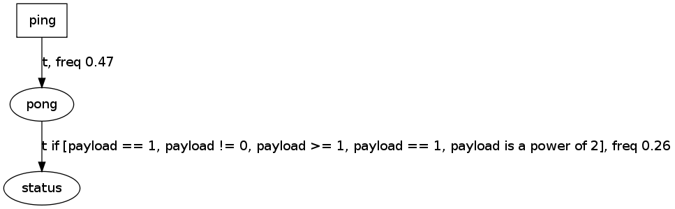 https://raw.githubusercontent.com/wiki/ModelInference/synoptic/images/ping-pong-invariants/ping-minimized.dot.png